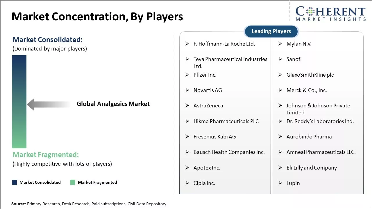 Global Analgesics Market Concentration By Players