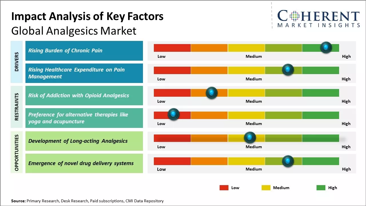 Global Analgesics Market Key Factors