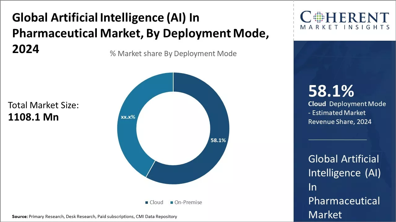 Global Artificial Intelligence (AI) In Pharmaceutical Market By Deployment Mode