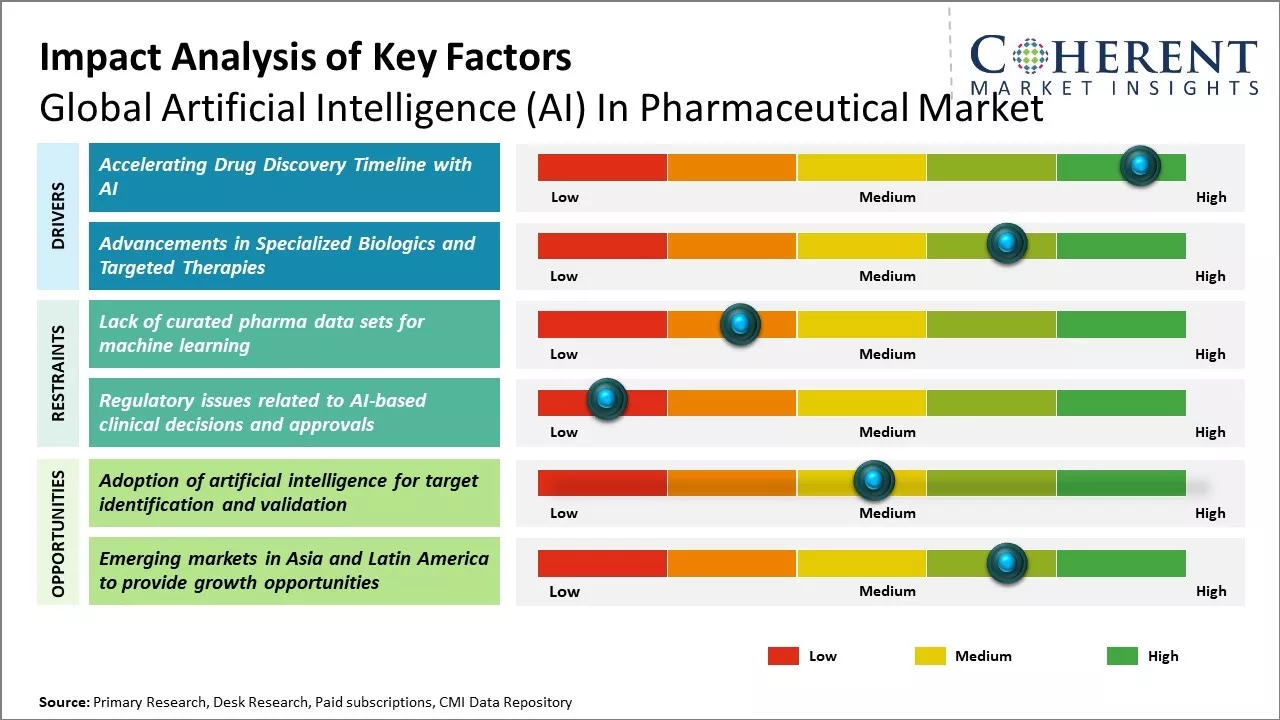 Global Artificial Intelligence (AI) In Pharmaceutical Market Key Factors