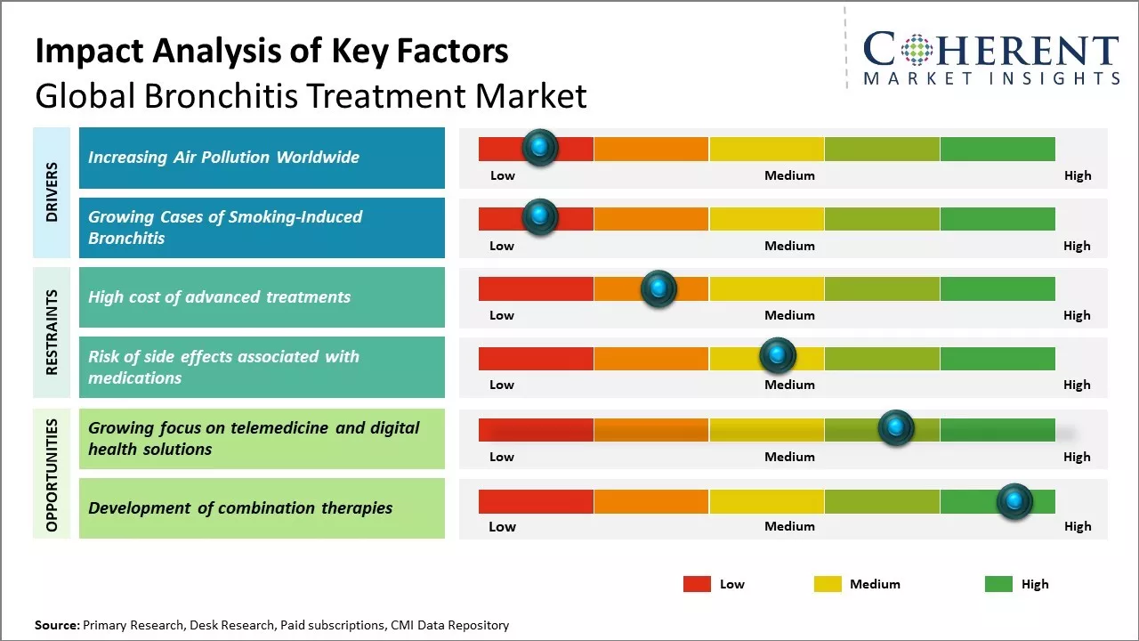 Global Bronchitis Treatment Market Key Factors