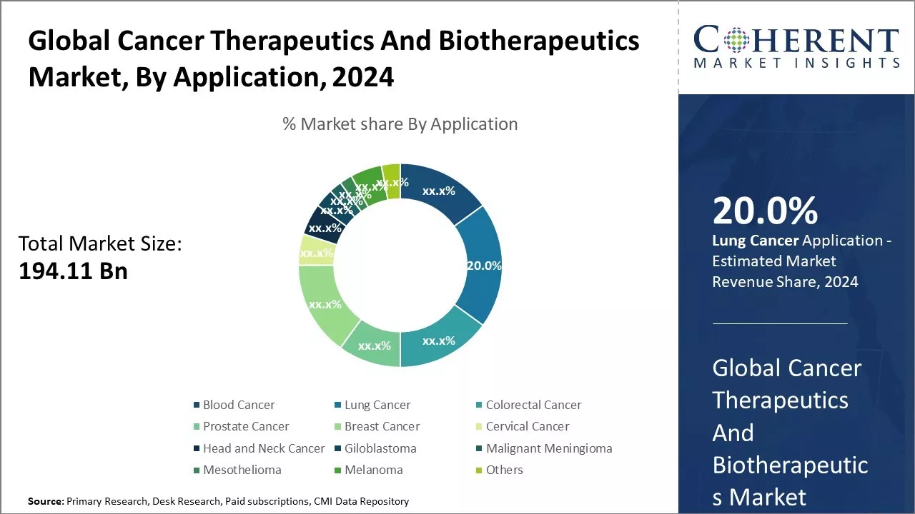 Global Cancer Therapeutics And Biotherapeutics Market By Application