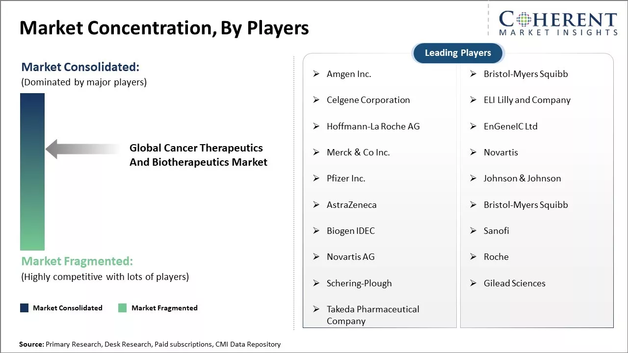 Global Cancer Therapeutics And Biotherapeutics Market Concentration By Players