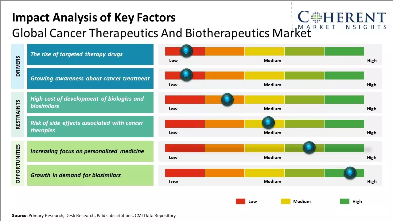 Global Cancer Therapeutics And Biotherapeutics Market Key Factors