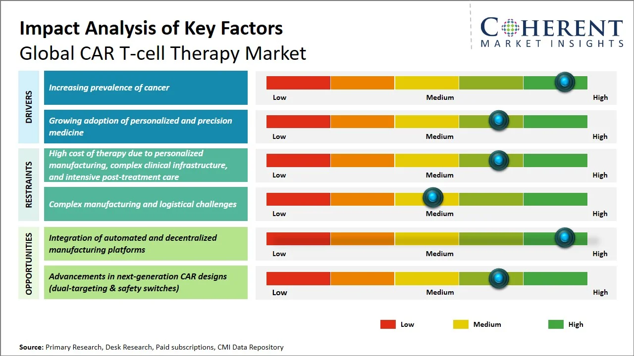 CAR T-cell Therapy Market Key Factors CAR T-cell Therapy Market Key Factors