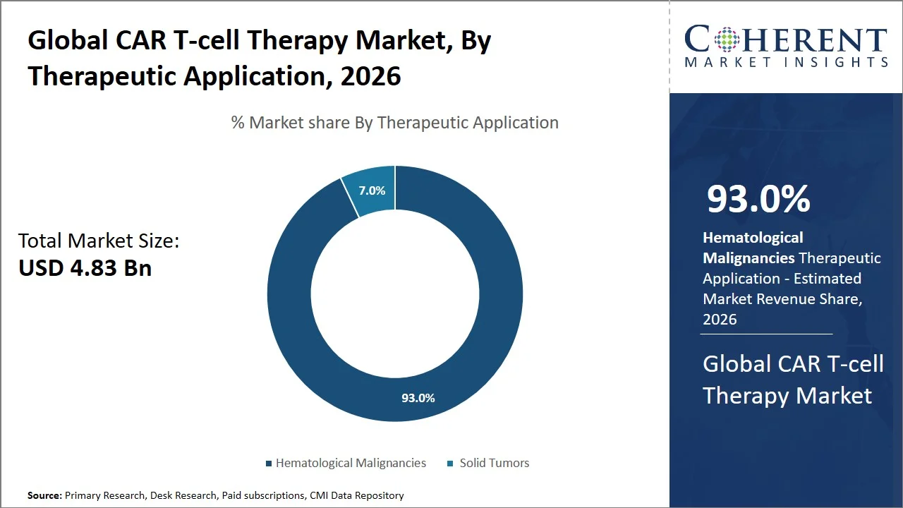 CAR T-cell Therapy Market Therapeutic Application CAR T-cell Therapy Market Therapeutic Application