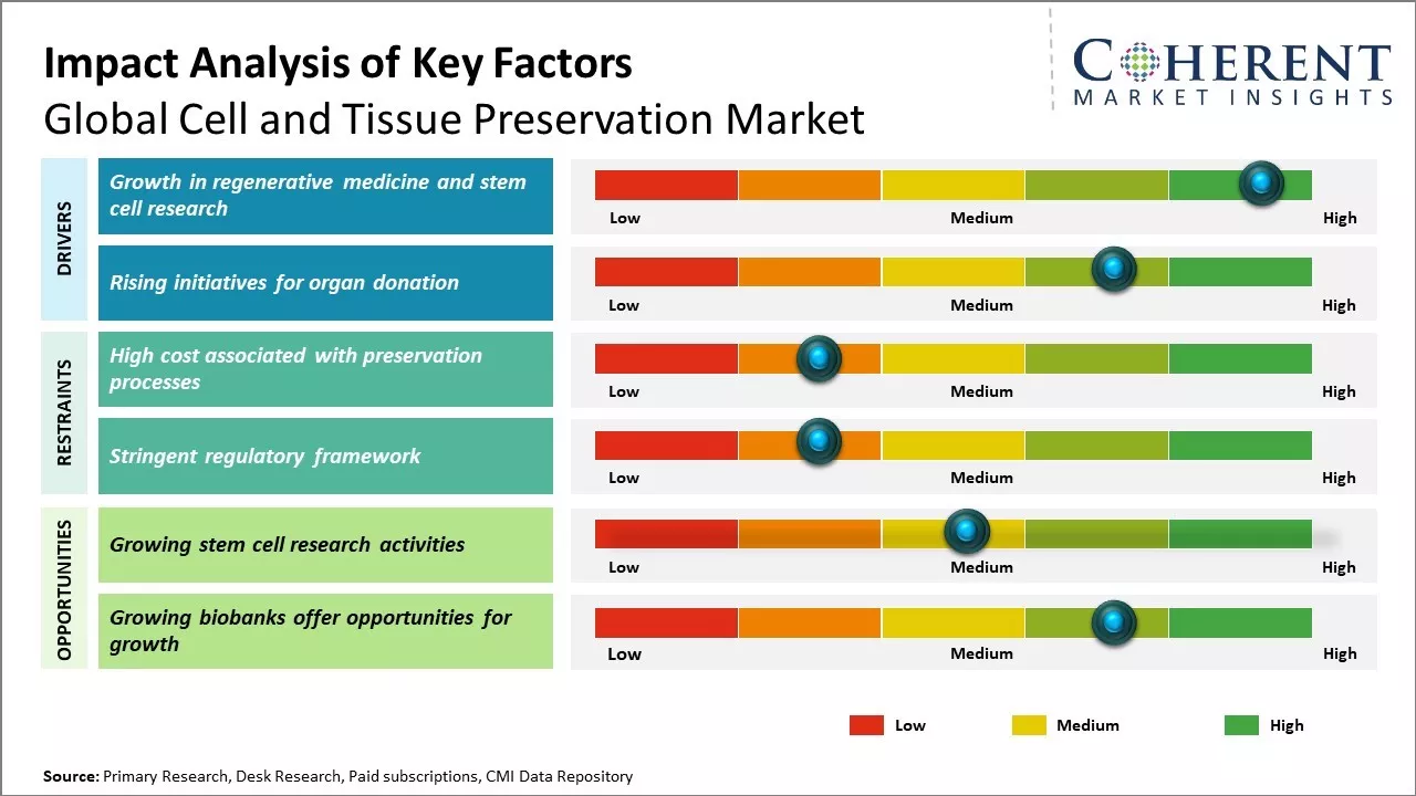 Global Cell and Tissue Preservation Market Key Factors