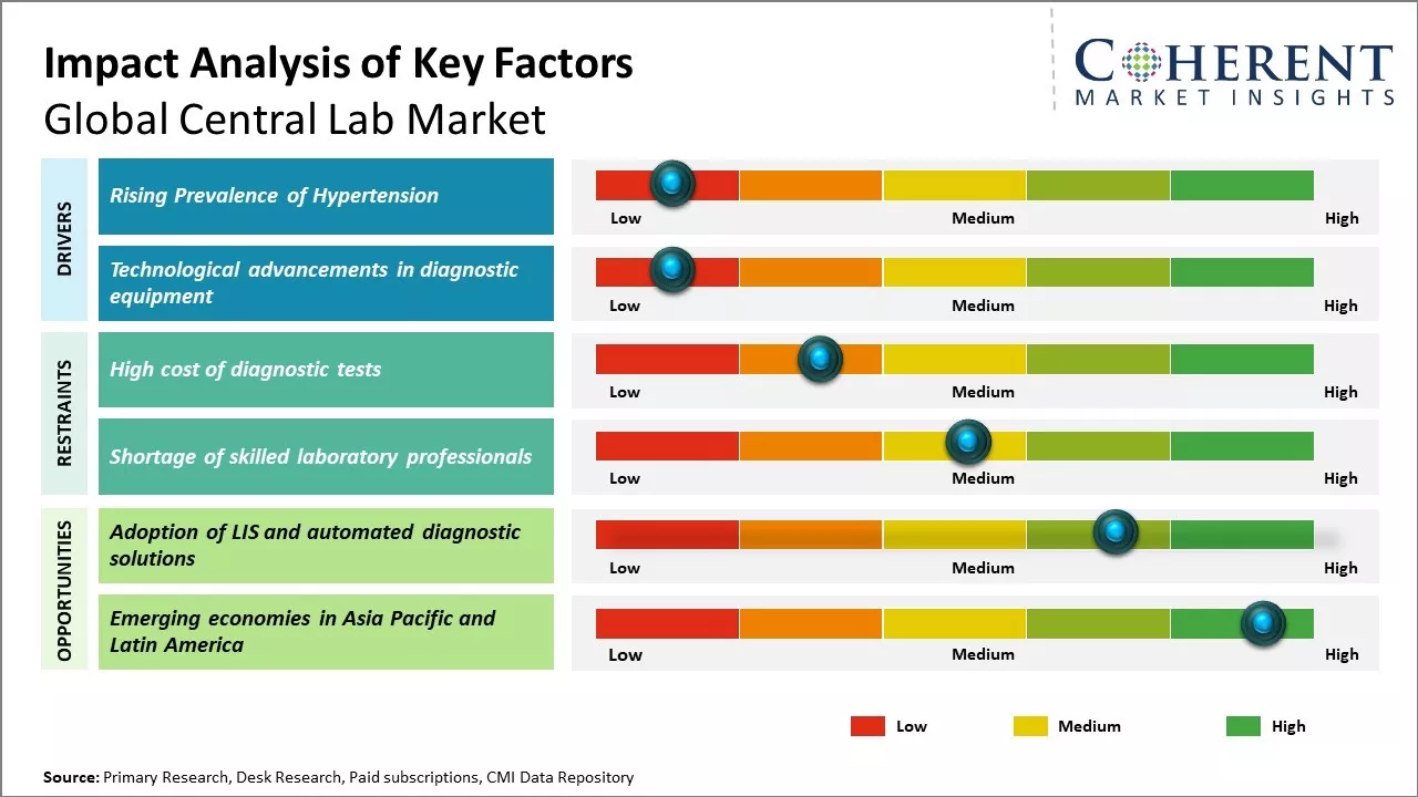 Global Central Lab Market Key Factors