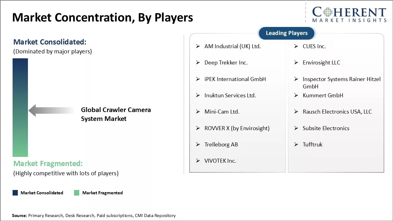 Crawler Camera System Market Concentration By Players