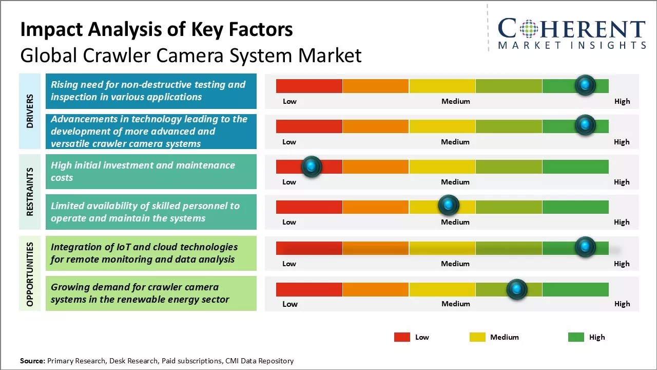 Crawler Camera System Market Key Factors