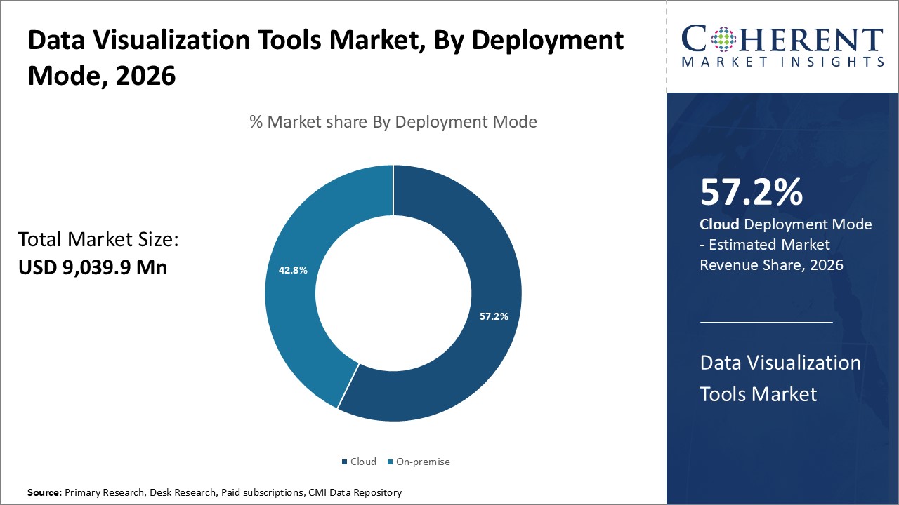 Data Visualization Tools Market By Deployment Mode Data Visualization Tools Market By Deployment Mode