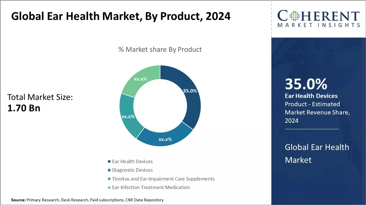 Global Ear Health Market By Product