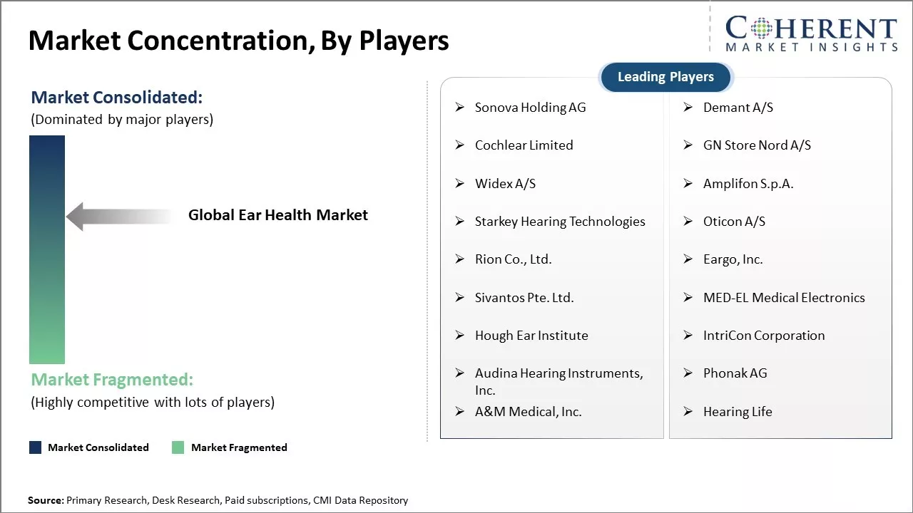 Global Ear Health Market Concentration By Players