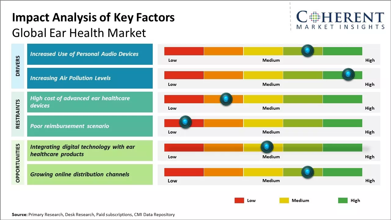 Global Ear Health Market Key Factors