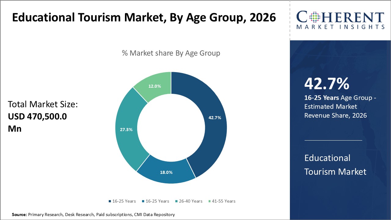 Educational Tourism Market By Age Group Educational Tourism Market By Age Group