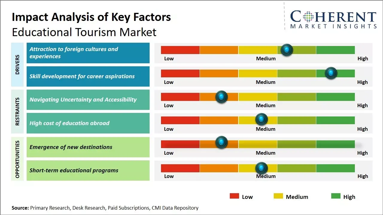 Educational Tourism Market Key Factors Educational Tourism Market Key Factors