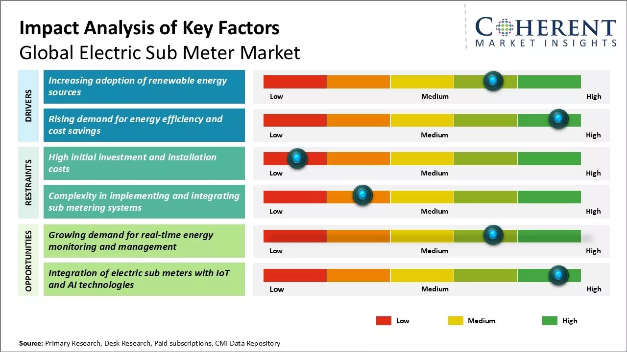 Global Electric Sub Meter Market Key Factors