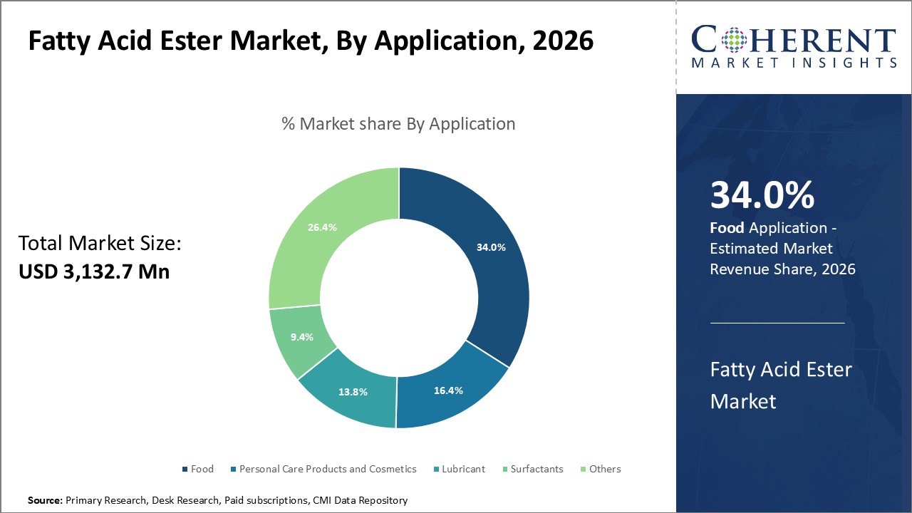 Fatty Acid Ester Market By Application Fatty Acid Ester Market By Application