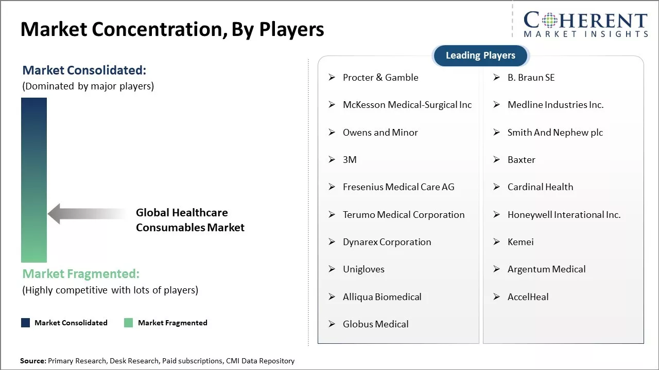 Global Healthcare Consumables Market Concentration By Players
