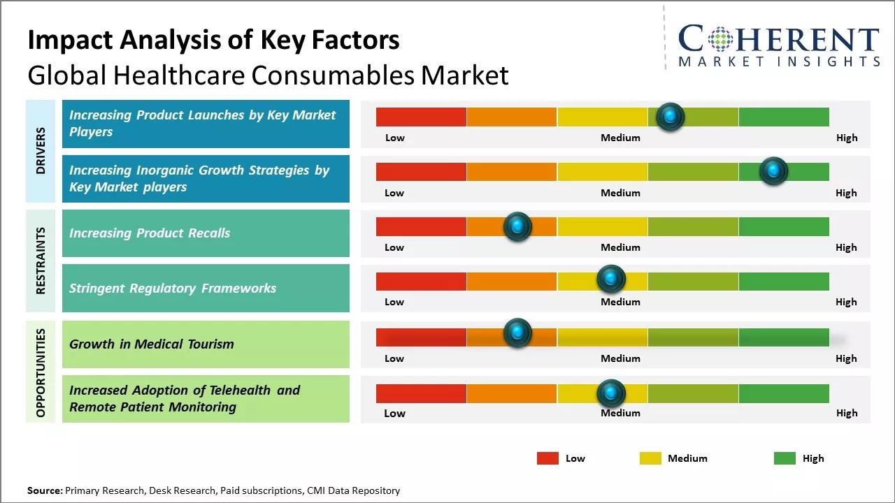 Global Healthcare Consumables Market Key Factors