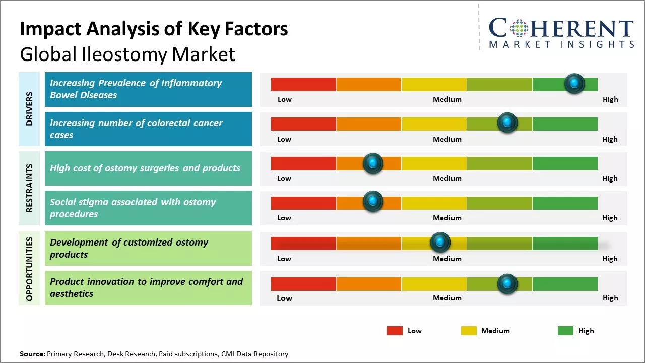 Global Ileostomy Market Key Factors