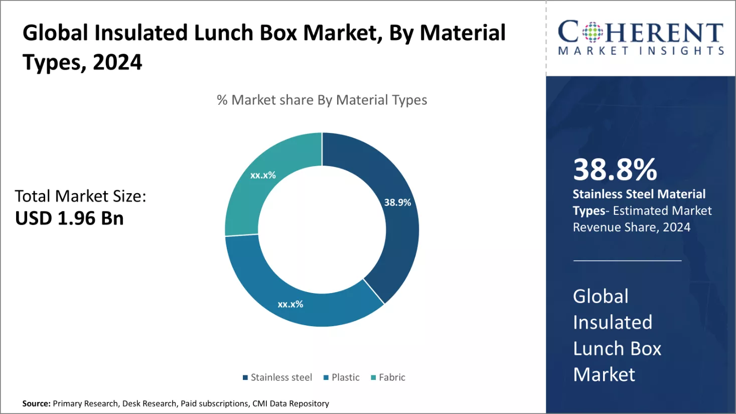 Insulated Lunch Box Market By Material Types