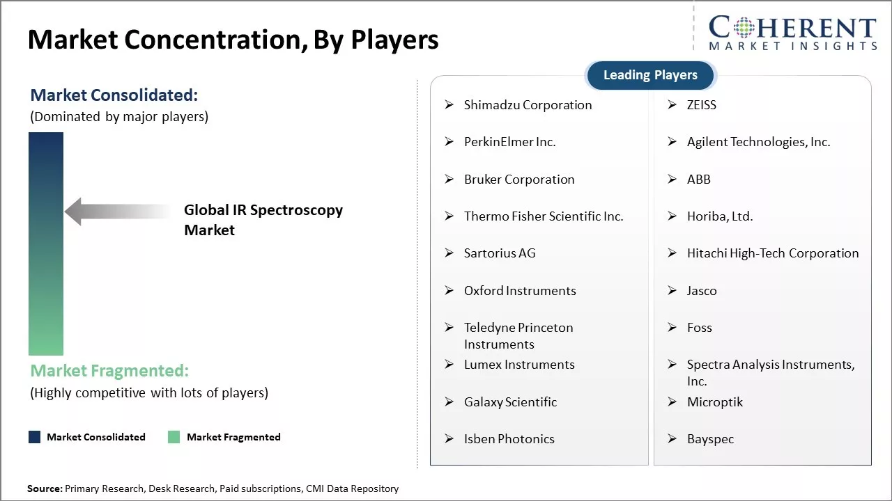 Global IR Spectroscopy Market Concentration By Players