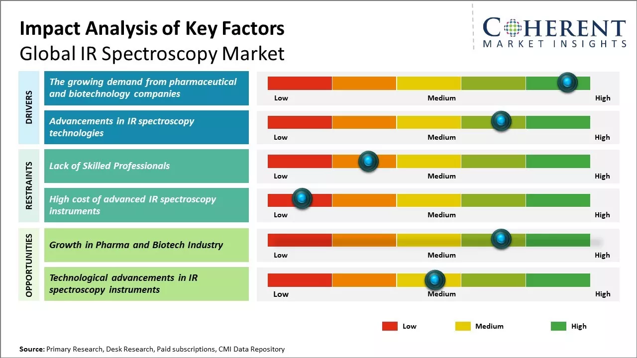 Global IR Spectroscopy Market Key Factors