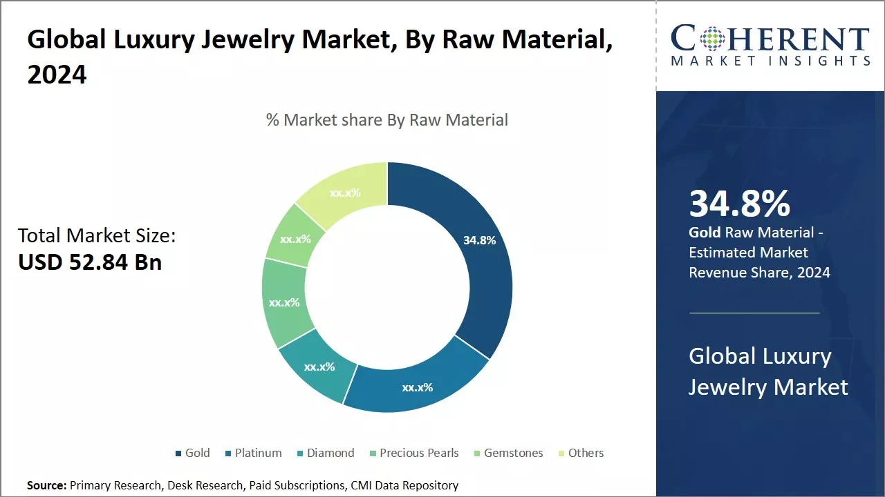 Luxury Jewelry Market By Raw Material