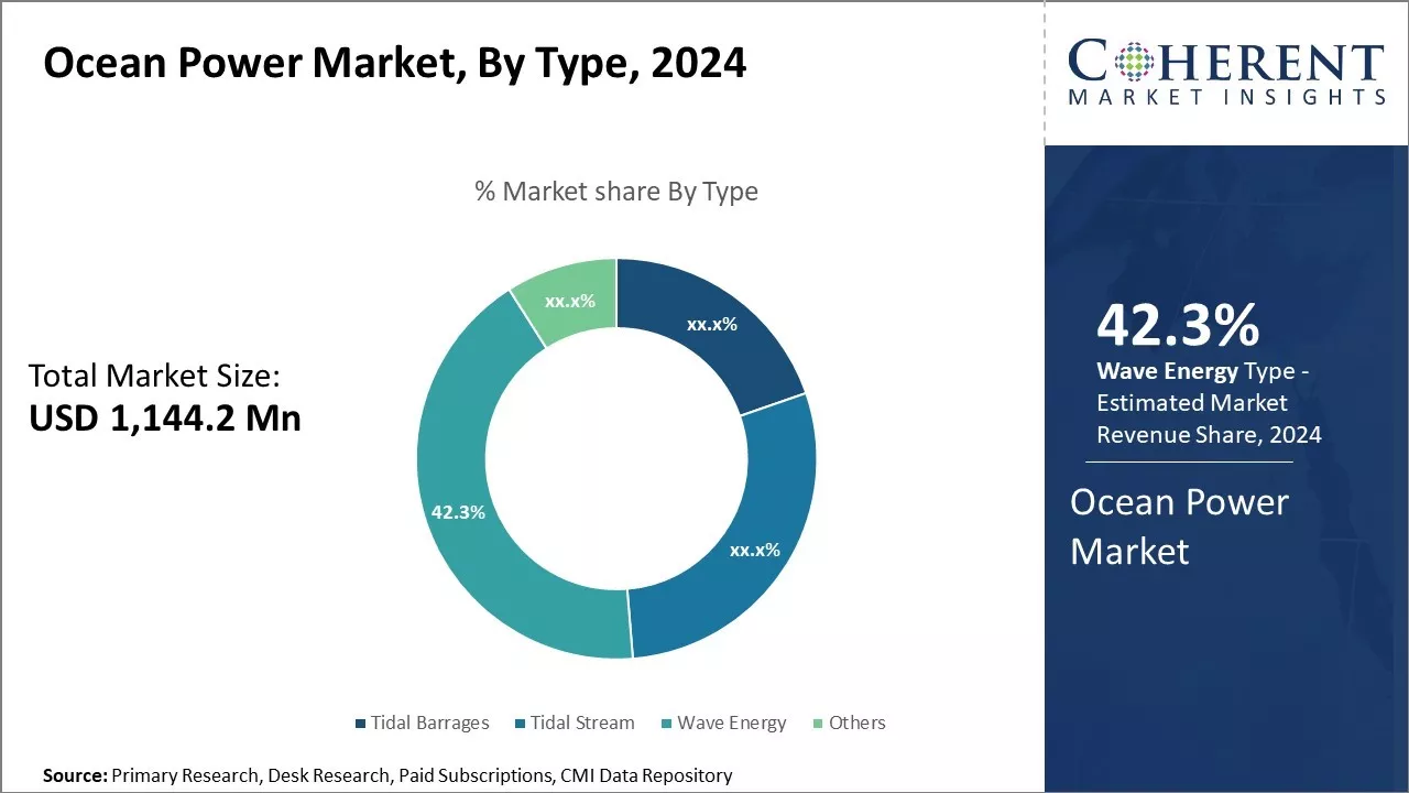 Ocean Power Market By Type