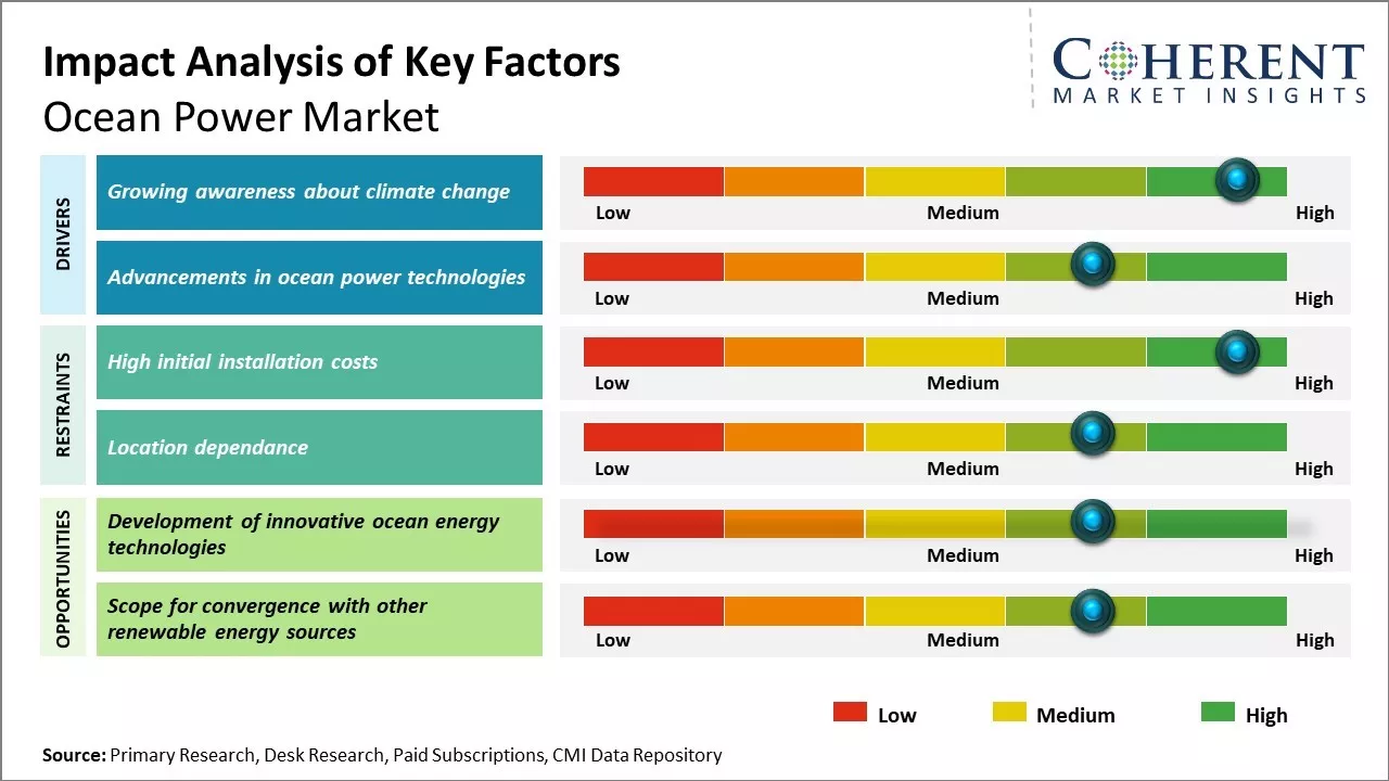 Ocean Power Market Key Factors