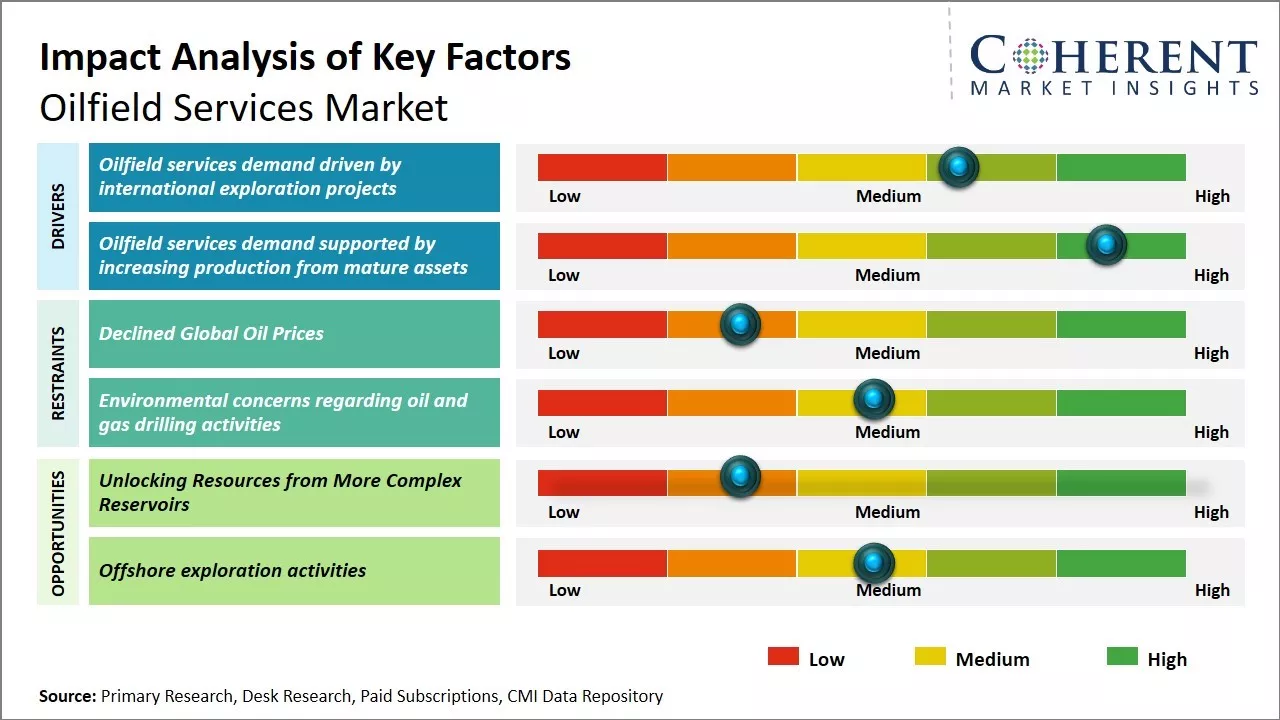 Global Oilfield Services Market Key Factors