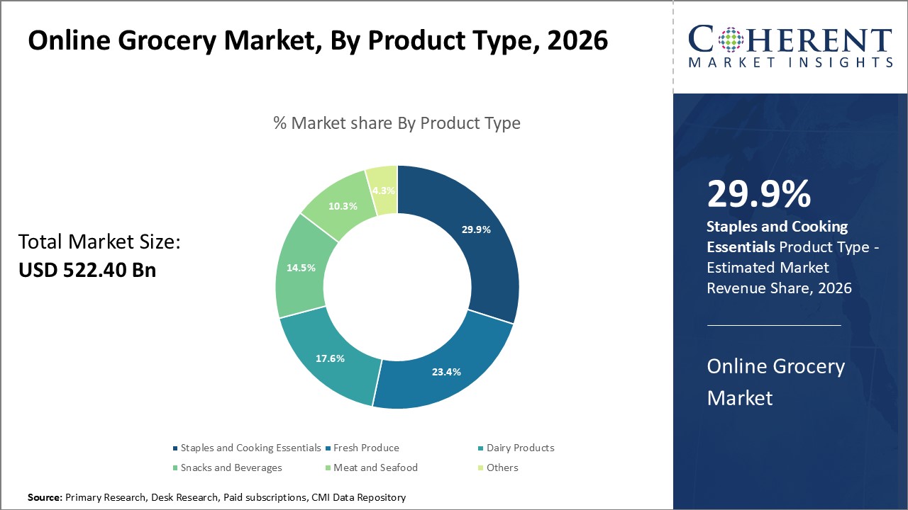 Online Grocery Market By Product Type Online Grocery Market By Product Type