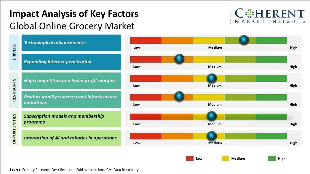Online Grocery Market Key Factors Online Grocery Market Key Factors
