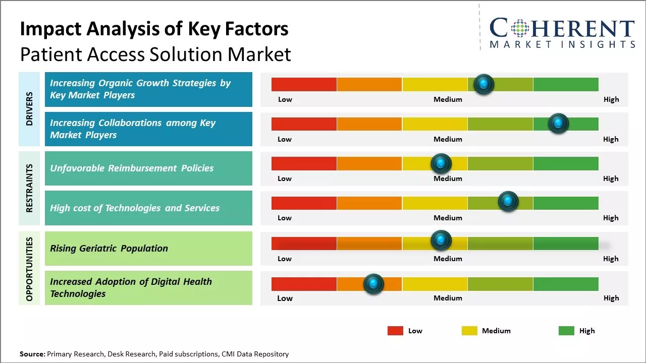 Global Patient Access Solution Market Key Factors