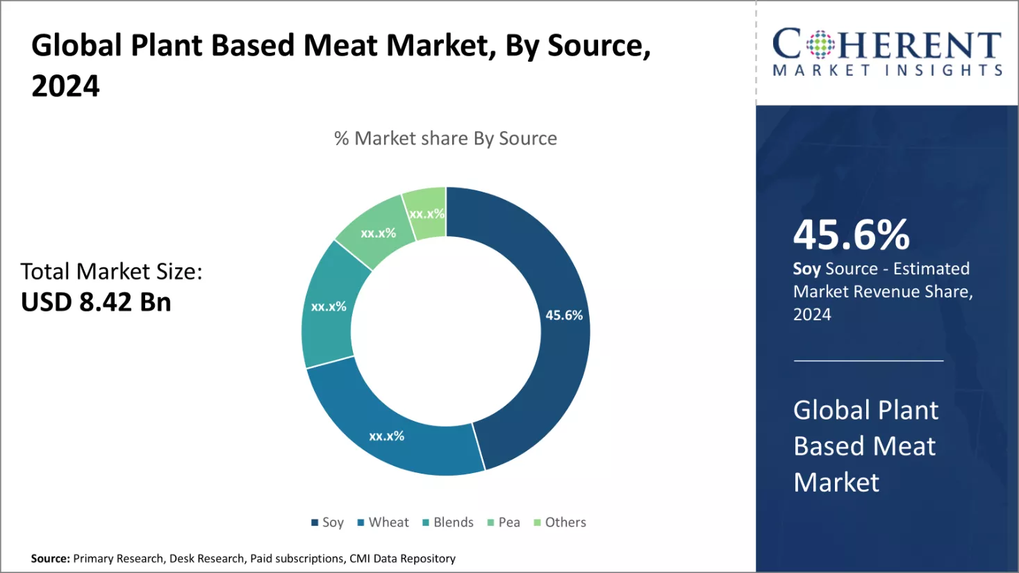 Plant Based Meat Market By Source