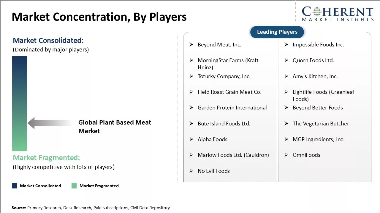 Plant Based Meat Market Concentration By Players