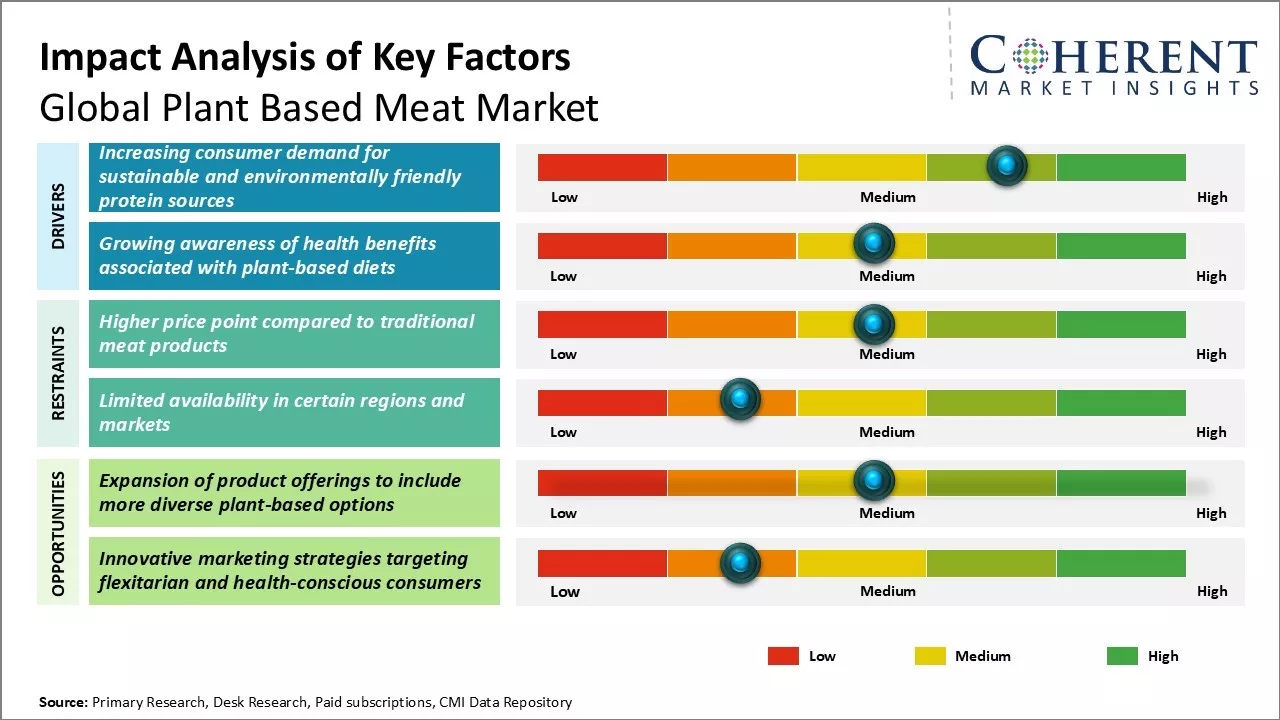 Plant Based Meat Market Key Factors