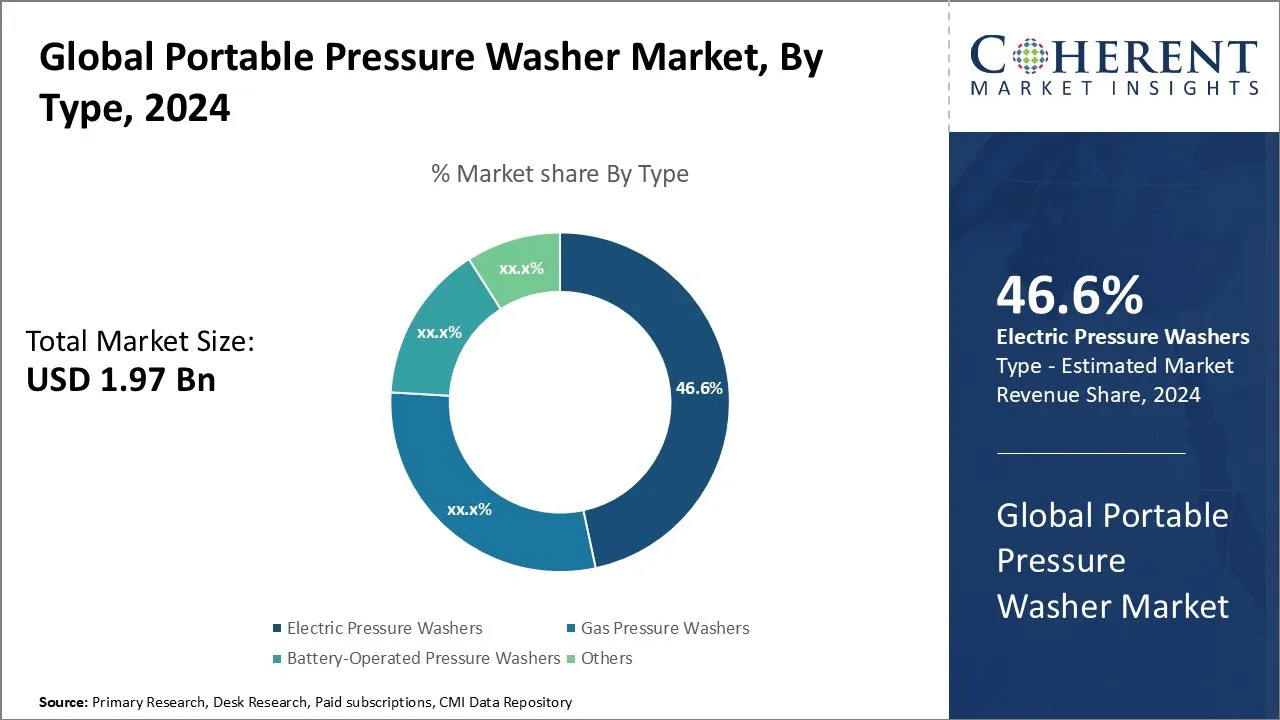 Portable Pressure Washer Market By Type