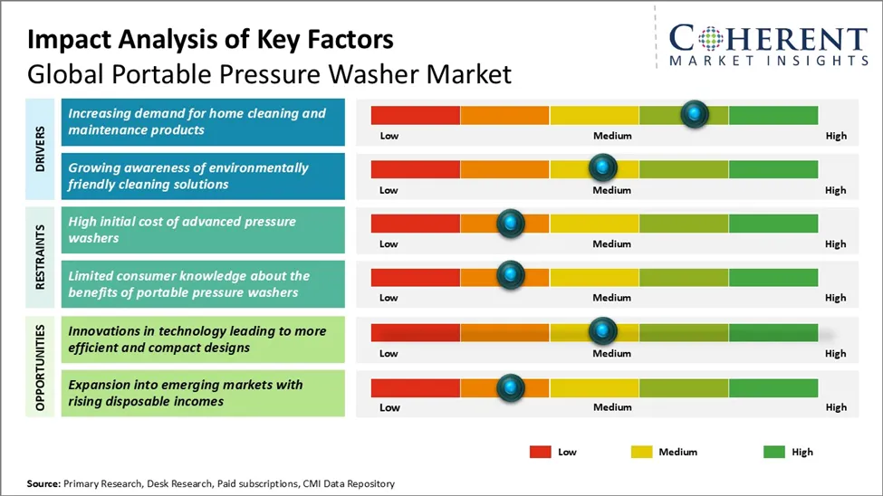 Portable Pressure Washer Market Key Factors