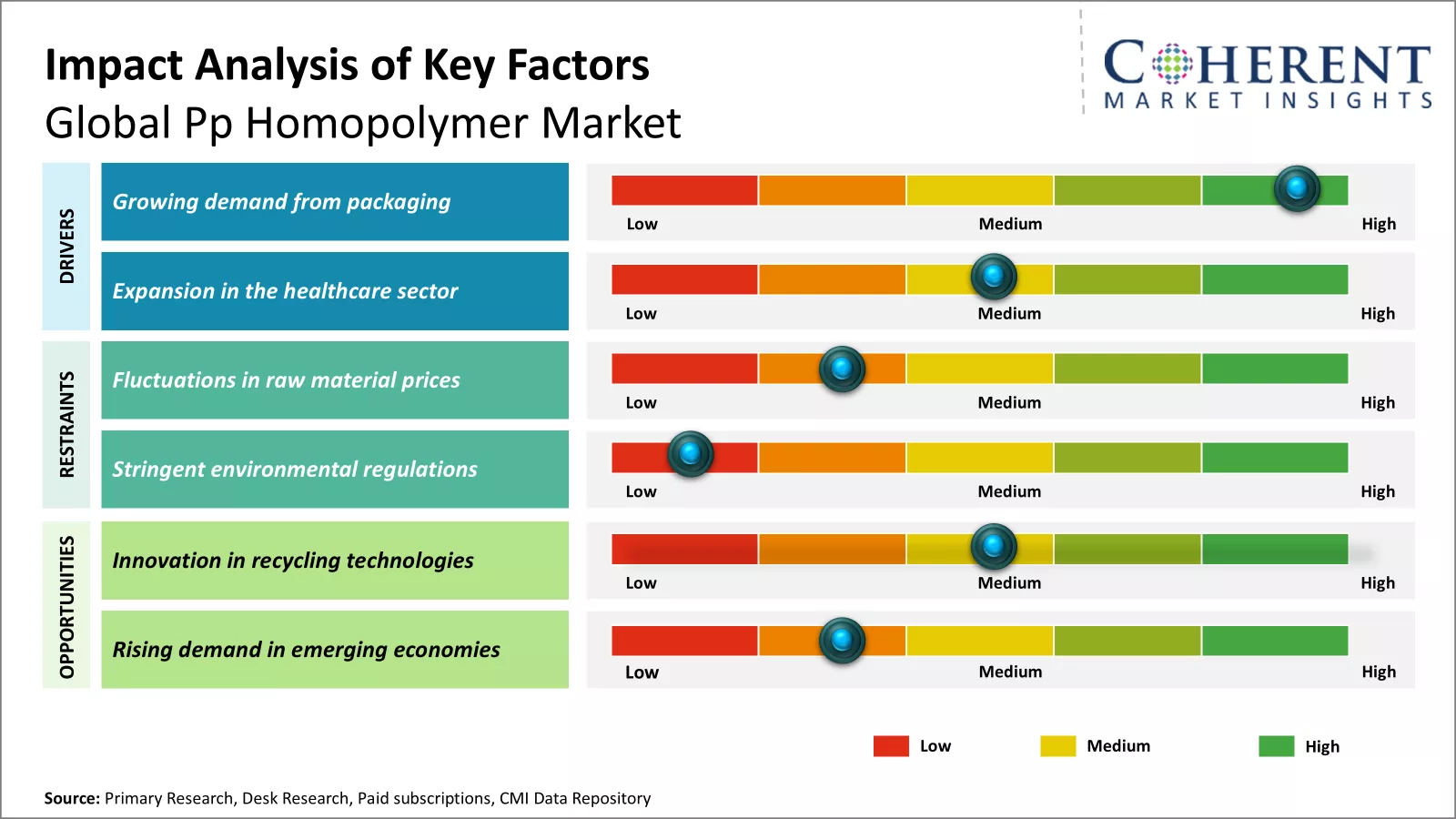 PP Homopolymer Market Key Factors