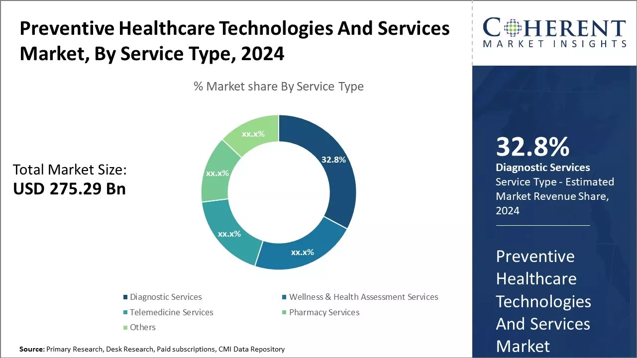 Global Preventive Healthcare Technologies And Services Market By Service Type 