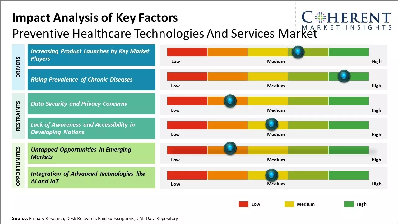 Global Preventive Healthcare Technologies And Services Market Key Factors 