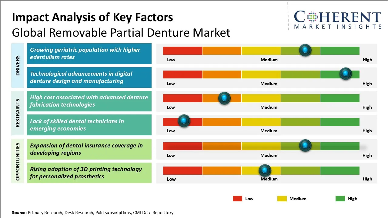 Removable Partial Denture Market Key Factors Removable Partial Denture Market Key Factors