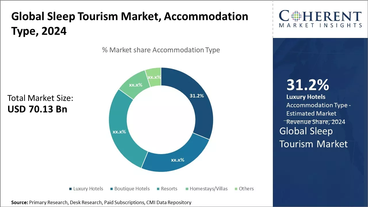 Global Sleep Tourism Market By Accommodation Type