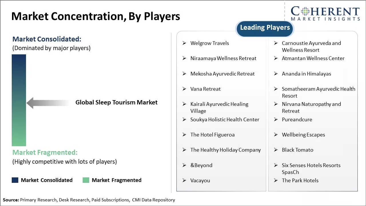 Global Sleep Tourism Market Concentration By Players