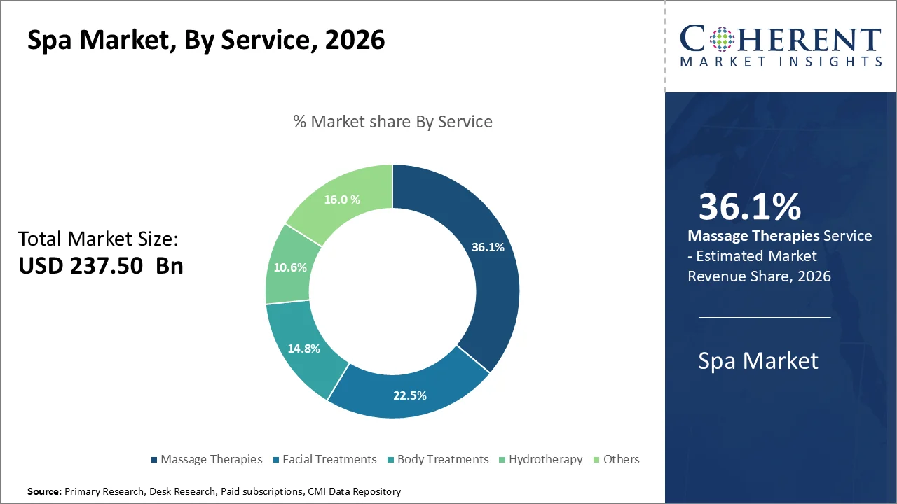 Spa Market By Service Spa Market By Service
