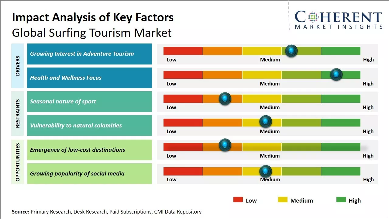 Global Surfing Tourism Market Key Factors