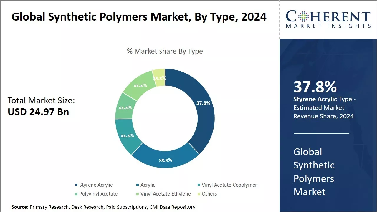 Global Synthetic Polymers Market By Type