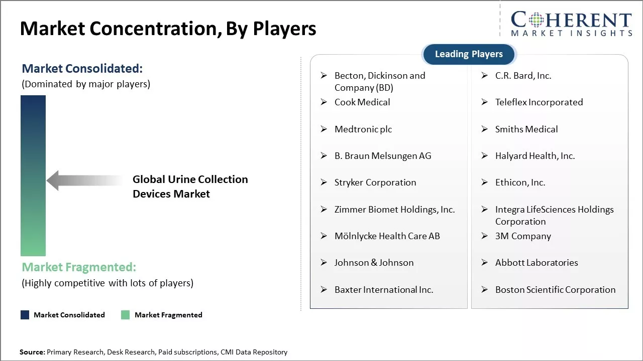 Global Urine Collection Devices Market Concentration By Players